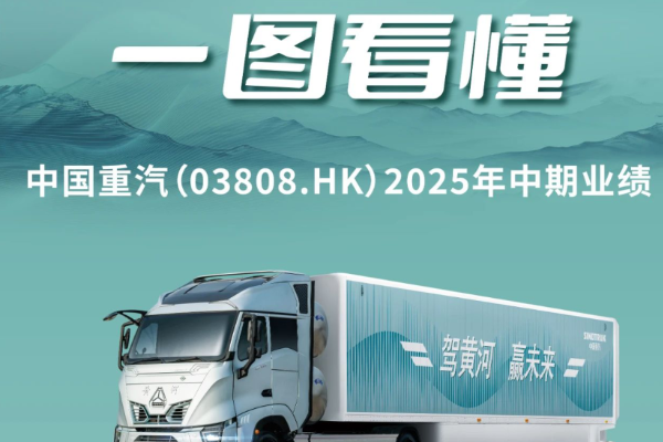 一圖看懂丨山東重工旗下中國重汽(03808.HK)2025年中期業(yè)績